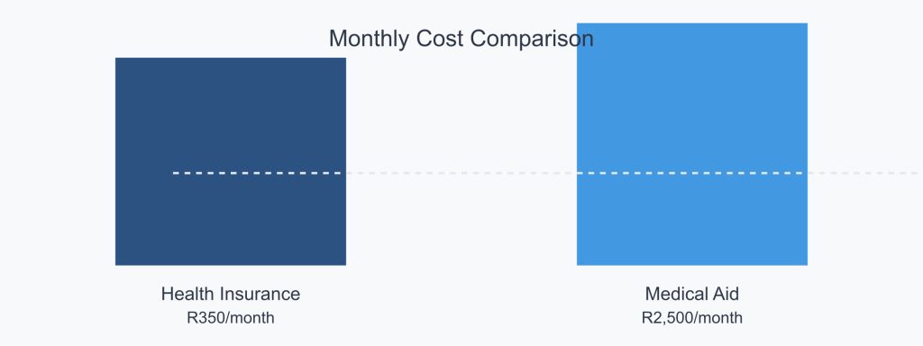 Discover the difference between health insurance and medical aid in SA. Learn costs, benefits & make an informed choice for your healthcare.